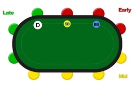 Důležitost pozice v pokeru