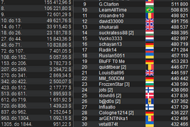 Sunday Million $12,5M GTD: Minimálně 129 Čechů ve dni 2!