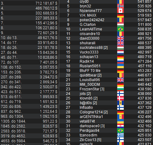 Sunday Million $12,5M GTD: Minimálně 129 Čechů ve dni 2!