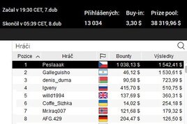 Výsledkový servis online: Rekordních 782 buy-inů pro &quot;Peslaaaka&quot;!