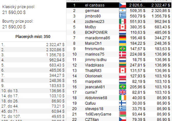 Summer Series a ostatní #5: O vítězství v Hotu $40K GTD se zasloužil &quot;el canbass&quot;