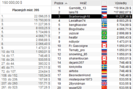 Summer Series a ostatní #7: &quot;Scarborough10&quot; skončil v Afternoon Deep Stack $150K GTD třetí!