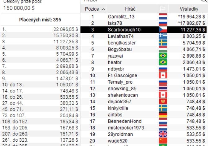 Summer Series a ostatní #7: &quot;Scarborough10&quot; skončil v Afternoon Deep Stack $150K GTD třetí!