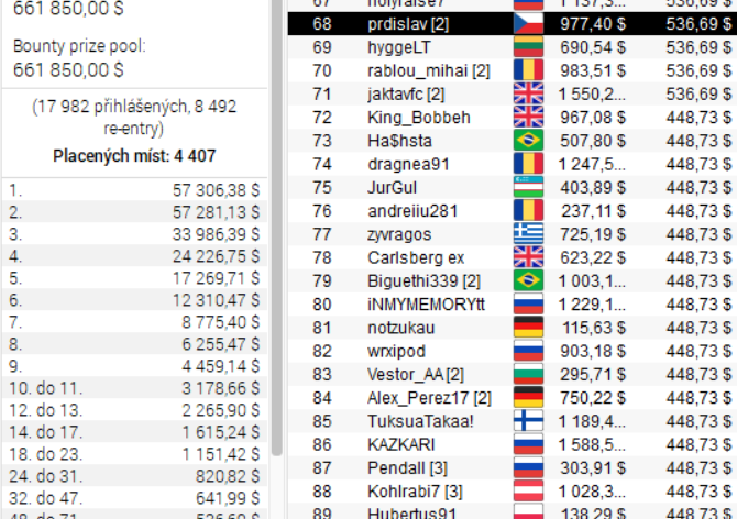 Summer Series a ostatní: Nejpracovitějším Čechem v milionovém Main Eventu se stal "prdislav"