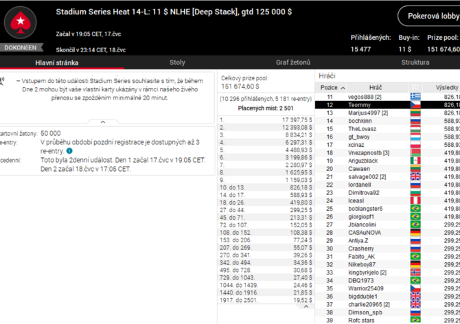 Stadium Series #14: &quot;Teommy&quot; dvanáctý v DeepStacku $125K GTD