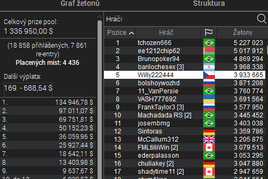 Pětice Čechů si zahraje finále Half Price Sunday Millionu