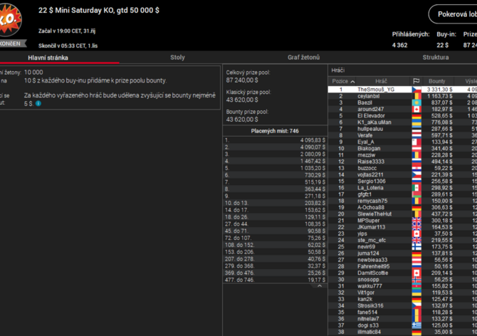 Pokerstars: Český borec &quot;TheSmouš_YG&quot; vyhrál $7.500 v Mini Saturday KO