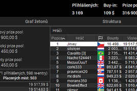 Víkend na PokerStars: Vyhrané turnaje a desetitisíce na českých kontech
