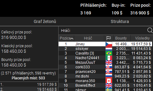 Víkend na PokerStars: Vyhrané turnaje a desetitisíce na českých kontech