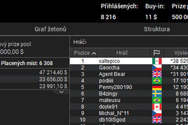 PokerStars: Neuvěřitelných 3.130 buy-inů pro (CZE) Georche!