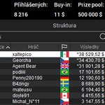 PokerStars: Neuvěřitelných 3.130 buy-inů pro (CZE) Georche!