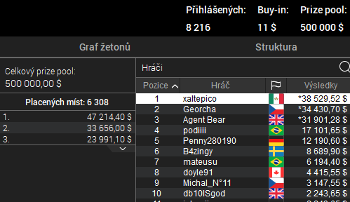 PokerStars: Neuvěřitelných 3.130 buy-inů pro (CZE) Georche!