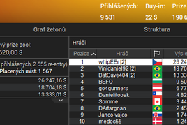SCOOP: WhipEEr vítězně za $26K, Andrij bronzový za $44K!