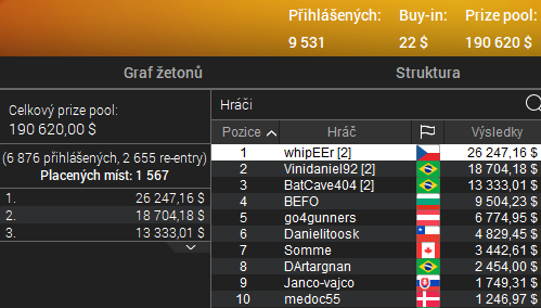 SCOOP: WhipEEr vítězně za $26K, Andrij bronzový za $44K!