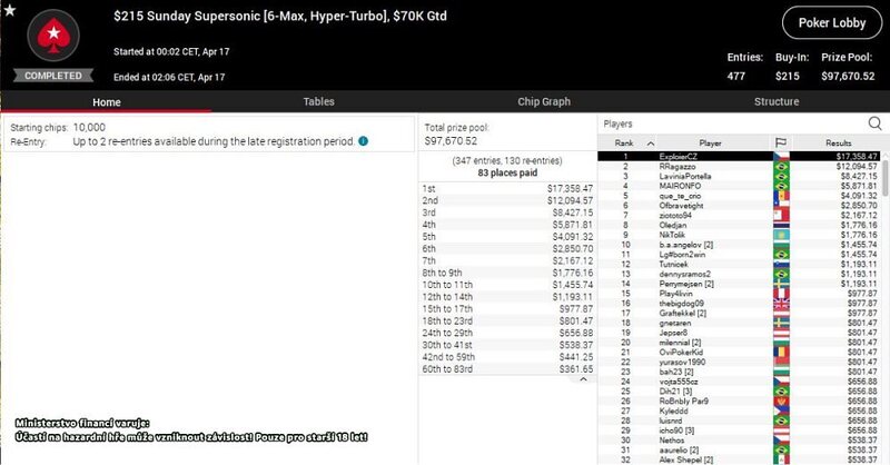 ExploierCZ $215 Supersonic, $70K GTD, $17.358