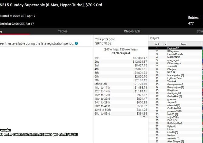 České online trefy (10.4.-16.4.): Za dvě hodiny přes $17K pro českého Exploiera!