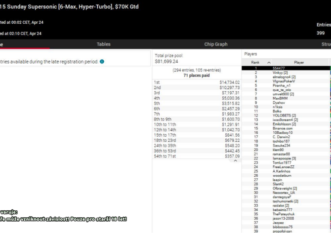České online pokerové trefy 17.4. - 23.4.2023
