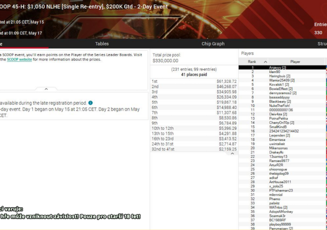 CZ Online 15. - 21.5.: Warriorův týden a čtyřikrát final table SCOOPu