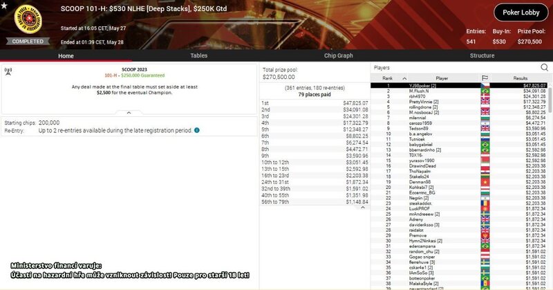 YJ98poker, SCOOP 101H, $250K GTD, $47.825