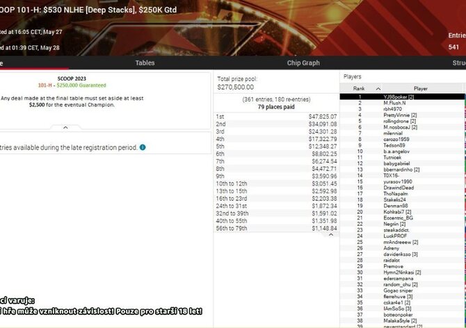 CZ Online 22. - 28.5.: “YJ98poker” se stal SCOOP šampionem
