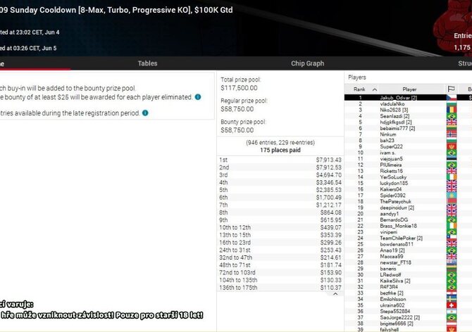 CZ Online 29.5 - 4.6.: Pěticiferné výhry pro Odvara i Vinkyyho