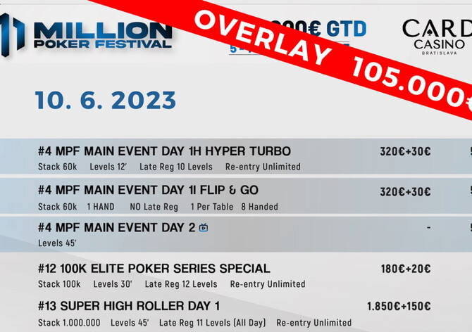 Card Bratislava: OVERLAY stále €105.000 v Main Eventu Million Poker Festival