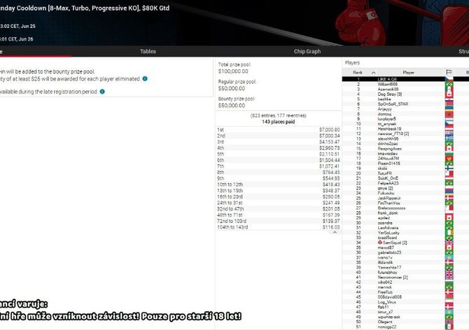 CZ Online 19.6 - 25.6.: Přes čtvrt milionu pro "Gé-šestku"