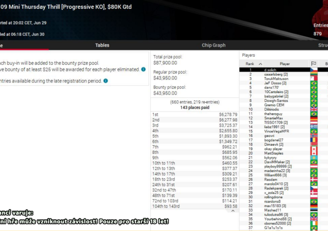 České online pokerové trefy 26.6.-2.7.2023 