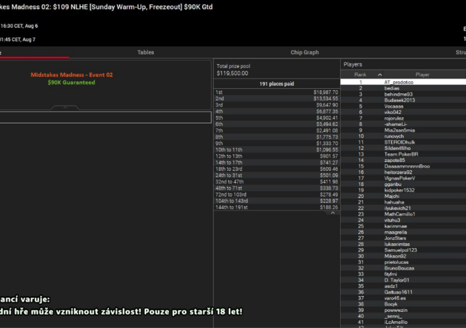 České online pokerové trefy 31.7.- 6.8.2023 