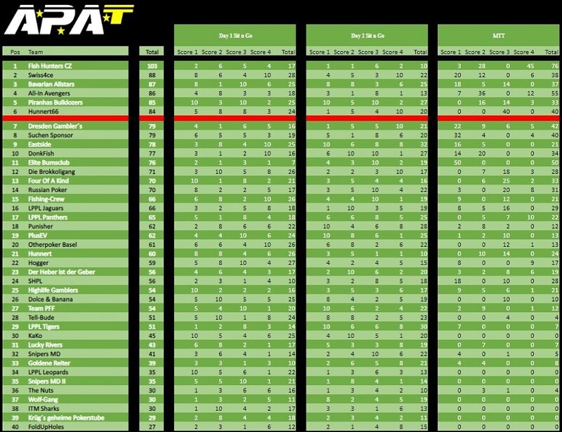 results final