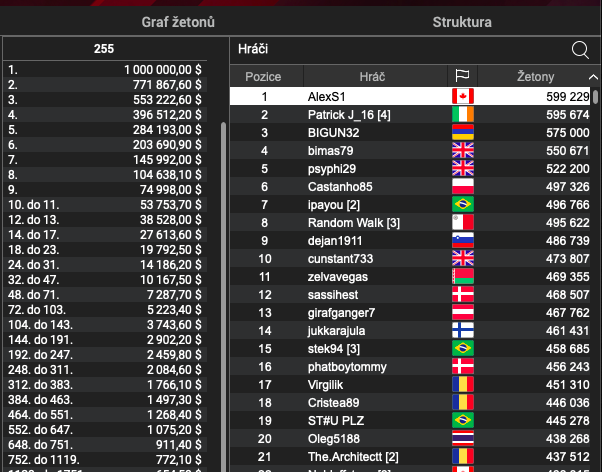 Milion dolarů pro vítěze! Sunday Milion slaví plnoletost! Češi ve hře!