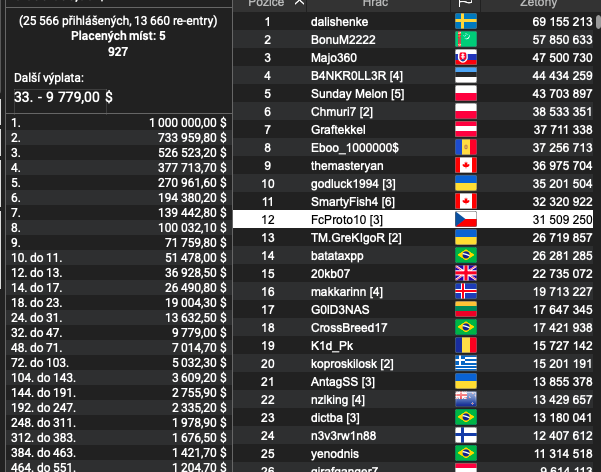 Jeden Čech a jeden Slovák si zahrají ve finále výročního Sunday Millionu!