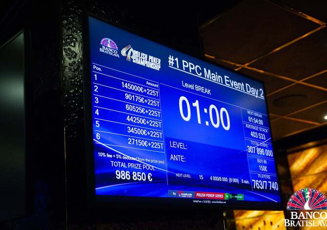 Banco: Tomáš Svoboda chipleaderem finále rekordního Polish Poker Championship