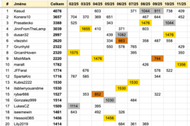 Fortuna | ČPT Online poprvé v novém lobby! Jak si stojíš v leaderboardu?