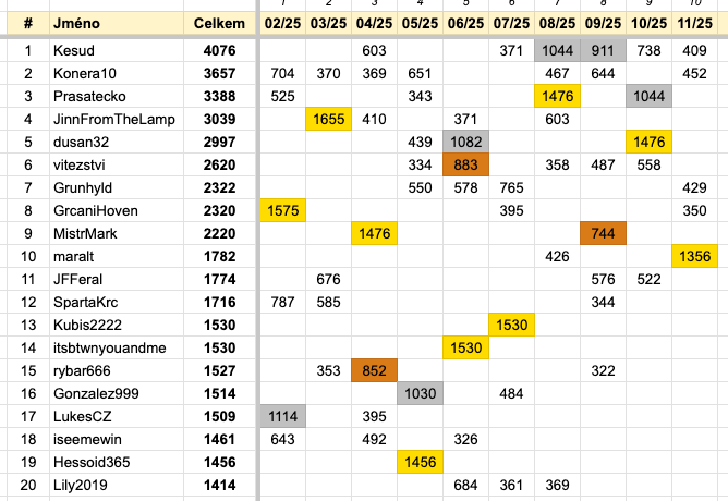Fortuna | ČPT Online poprvé v novém lobby! Jak si stojíš v leaderboardu?