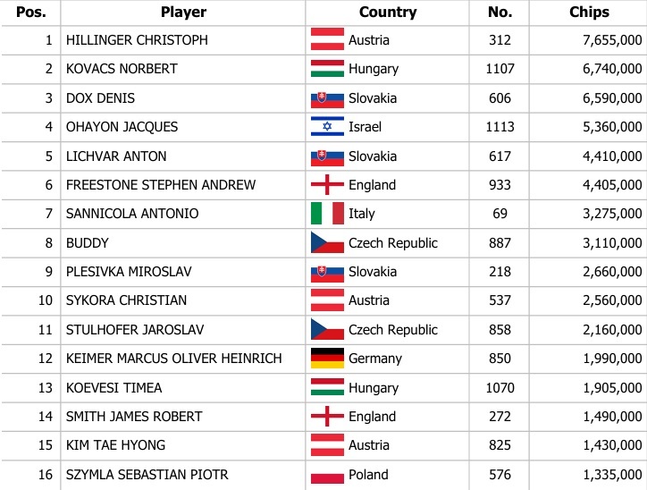 FinalDayChipcount FinalDayChipcount