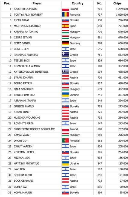 Day1EChipcountMasters Day1EChipcountMasters