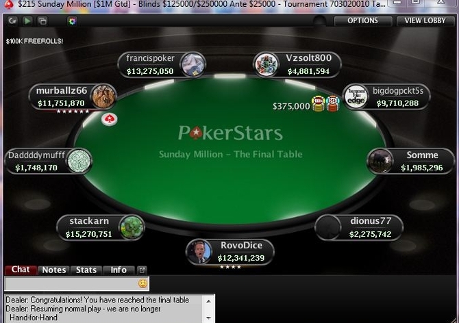 Casey &quot;bigdogpckt5s&quot; Jarzabeck obhájil deal v Sunday Million