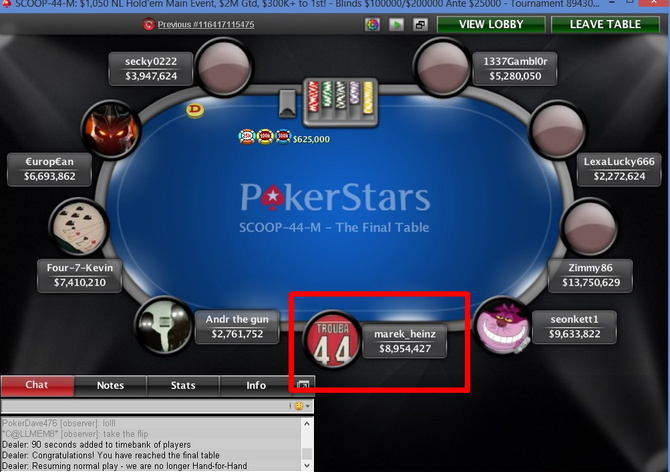 Češi řádili v závěru SCOOP 20014. &quot;Vinkyy&quot; a &quot;marek_heinz&quot; brali dohromady přes $600K!