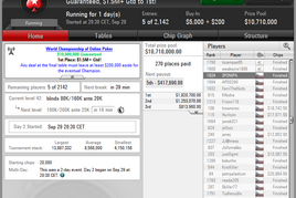 WCOOP: Češi vyválčili z Main Eventu $83.536!