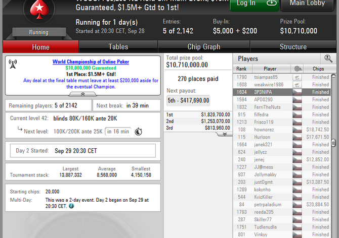 WCOOP: Češi vyválčili z Main Eventu $83.536!