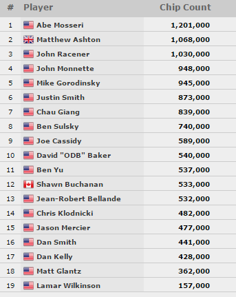 PPC chipcount day 3