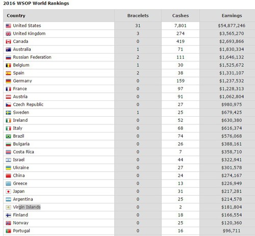wsop_stats_zeme