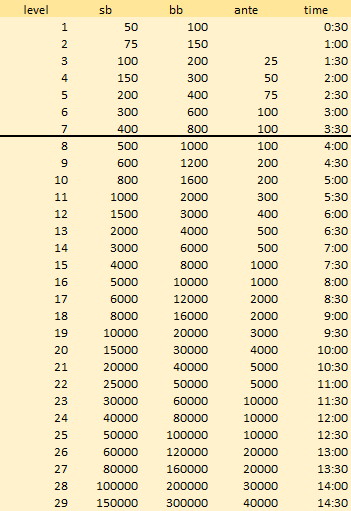 Struktura_500K_special_Rebuy_Stars_Casino_Luka_07_2017