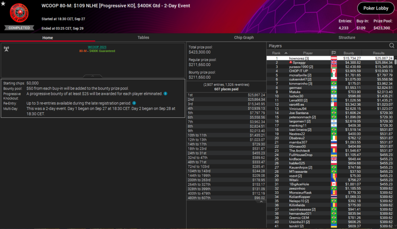 27.9. WCOOP 80M Hownorez titul