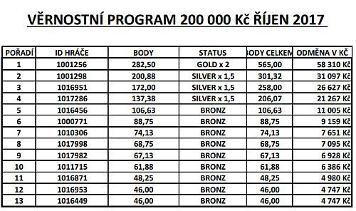 tabulka_vernostniprogram