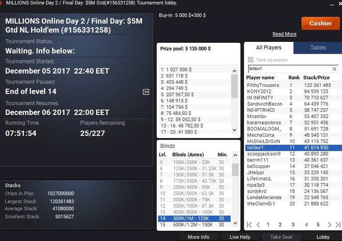 Technické problémy při partypoker Millions. Turnaj byl navrácen o 45 minut zpět!