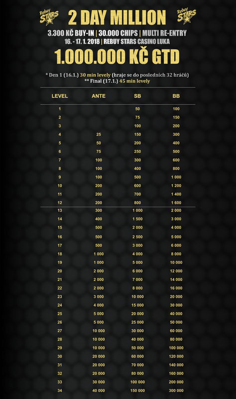 2DayMillion_RebuyStarsCasinoLuka_structure_2018_1