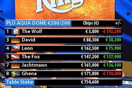PLO Aqua Dome Cash Game: Leon Tsoukernik zabral v sobotu dalších €75K!