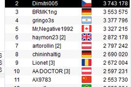 Sunday Million 2M: Jde si &quot;Dimitri0005&quot; pro hattrick?